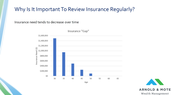 How Often Should I Review My Insurance Policies