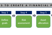 What Are The Key Elements Of A Solid Financial Plan
