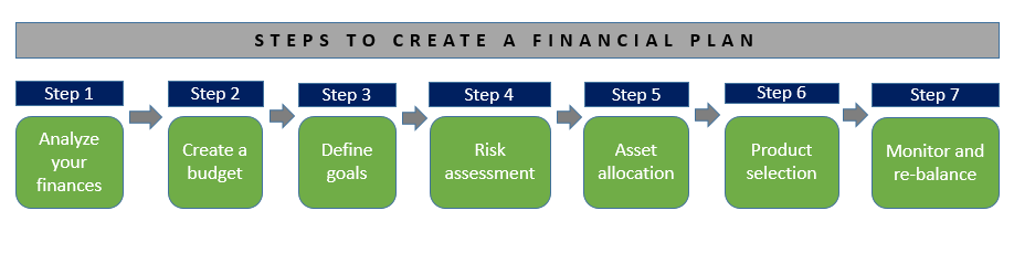 What Are The Key Elements Of A Solid Financial Plan