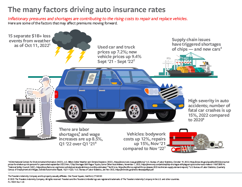 What Factors Affect Insurance Premiums And Rates