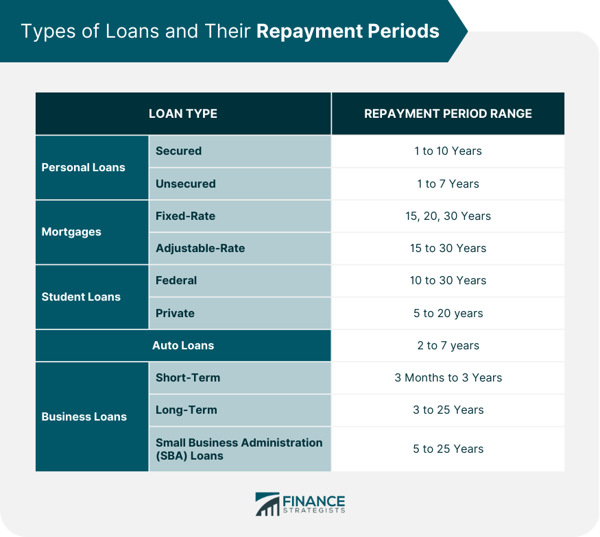 What Is The Average Loan Repayment Term For Personal Loans