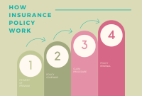 What Is The Process Of Getting An Insurance Policy