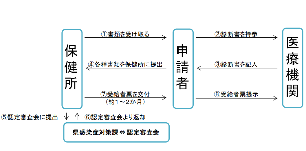 肝炎治療医療費助成のための受給者証交付件数 | 石田まさひろ政策研究会 How To Access Exclusive Shows On Streaming Services
