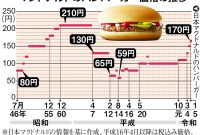 【日曜経済講座】「安い日本」克服の象徴になるか マックのハンバーガー170円に 経済部長・今堀守通 - 産経ニュース Top Exercises For Maintaining Mental Health