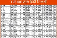 1 से 100 तक गिनती हिंदी में | 1 to 100 Counting in Hindi, Hindi Ginti What Are The Signs Of A Reliable Used Vehicle To Consider
