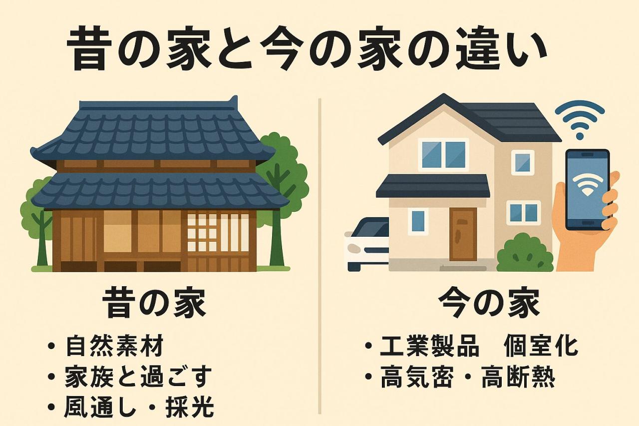 昔の家と今の家の違いを素材と生活面から詳しく解説 | 理想のマイホーム計画|家づくりがわかる情報サイト How Do Insurance Premiums Get Calculated By Companies